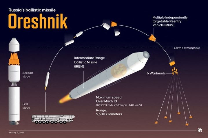 L’Oreshnik, qui signifie « noisetier » en russe, est un missile balistique « à portée intermédiaire » qui est capable d’atteindre des cibles comprises entre 3.000 et 5.500 kilomètres.
