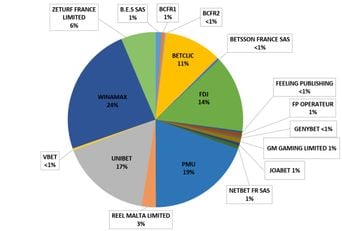 « Les sites de paris sportifs ne laissent pas échapper les gagnants »