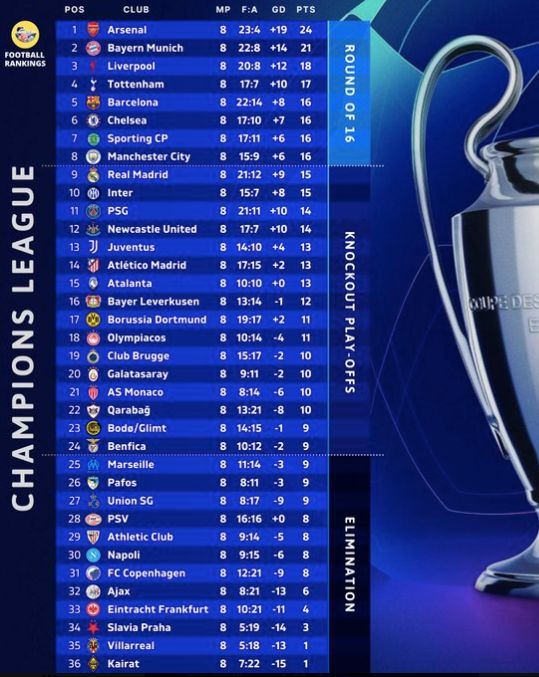 Le classement finale de la poule unique de la Ligue des Champions