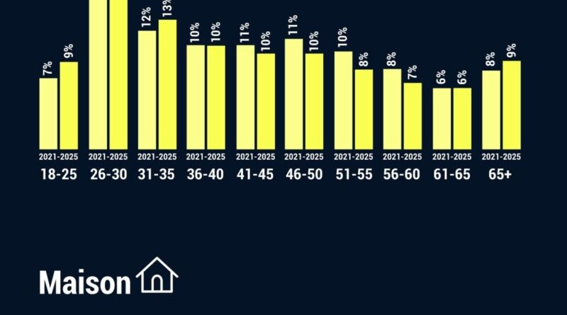 L’immobilier atteint un niveau record en 2025 en Wallonie et Flandre.