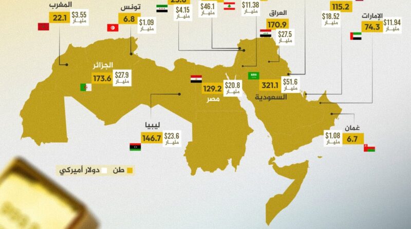 L’or atteint 5 300 $ : quel pays arabe a la plus grande réserve ?