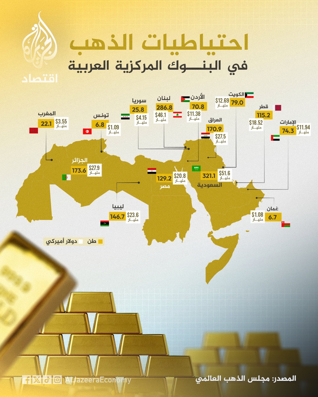 Peut être une image de carte et texte qui dit ’احتياطيات في البنوك المركزية العربية الذهب الجزرة اقتصاد المغرب $3.55 ملیار 22.1 تونس لبنان 286.8 $46.1 سوريا 25.8 $4.15 ماي الأردن 70.8 الكويت 79.0 $12.69 $1.09 6.8 니 قطر 115.2 $18.52 العراق 170.9 $27.5 مليار الجزائر $27.9 ملیار 173.6 الإمارات $11.94 74.3 $20.8 129.2 مصر $51.6 321.1 ماع مليار السعودية ليييا $23.6 146.7 上崎 ملیار دولار أميركي طن غمان 6.7 $1.08 milliard milliard JazeeraEcon FiXa@At/azeeraEconl fd المصدر: مجلس الذهب العالمي’