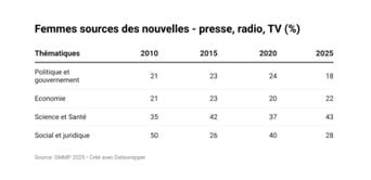 Médias : Un quart des femmes restent expertes à la télévision, radio, presse ou Web
