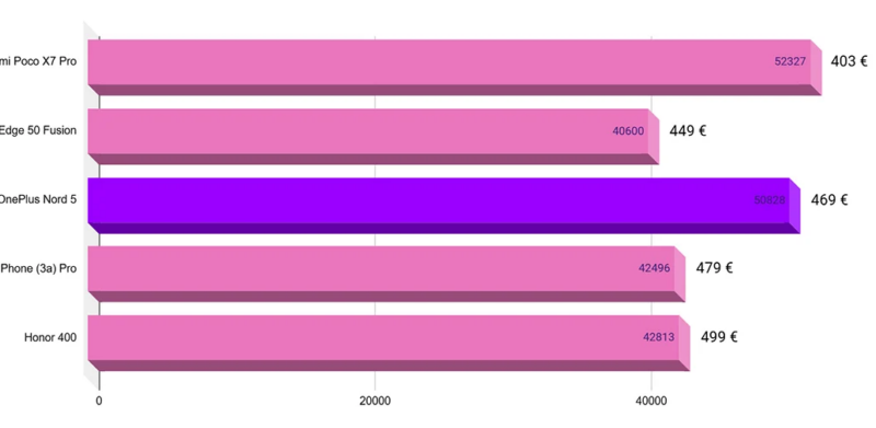 Nothing Phone (3a) Pro ou OnePlus Nord 5 : quel bon plan ?