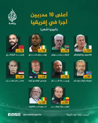 Petkovic surclasse le top 10 : salaires des sélectionneurs à la CAN 2025