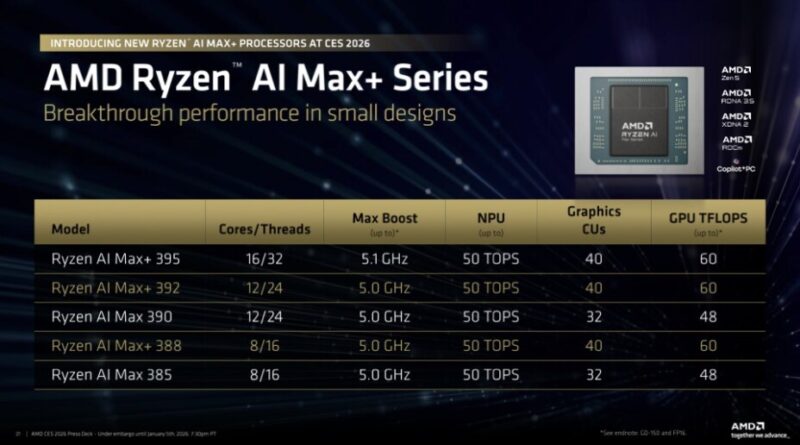 Ryzen AI 400 : nouvelles puces AMD pour PC portables à venir