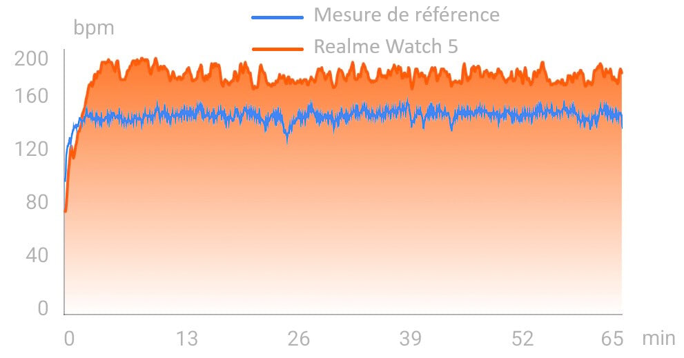 Suivi de fréquence cardiaque de la Realme Watch 5
