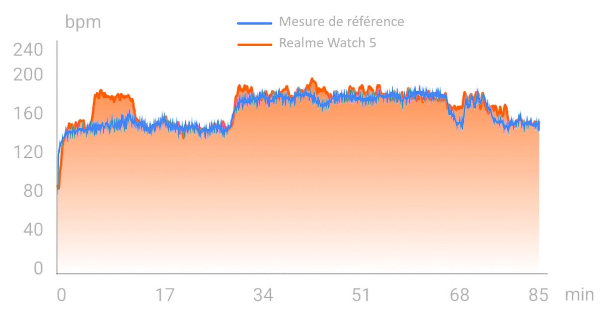 Suivi de fréquence cardiaque de la Realme Watch 5