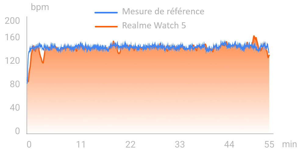Suivi de fréquence cardiaque de la Realme Watch 5