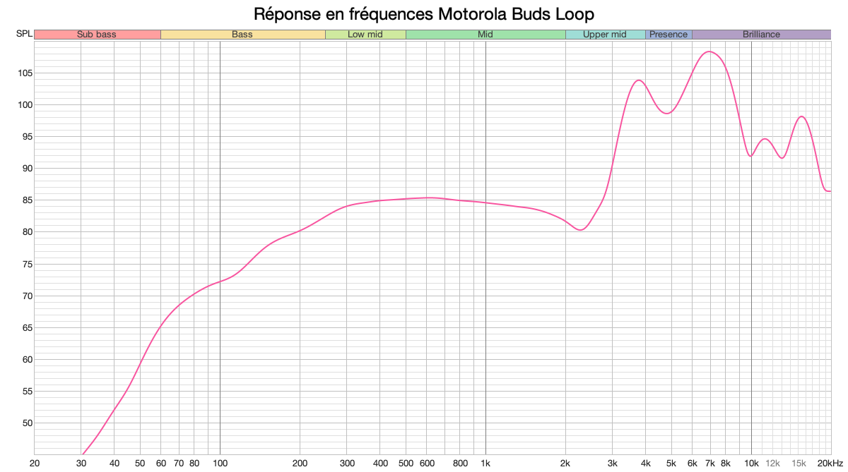 Courbe de réponse Motorola Buds Loop