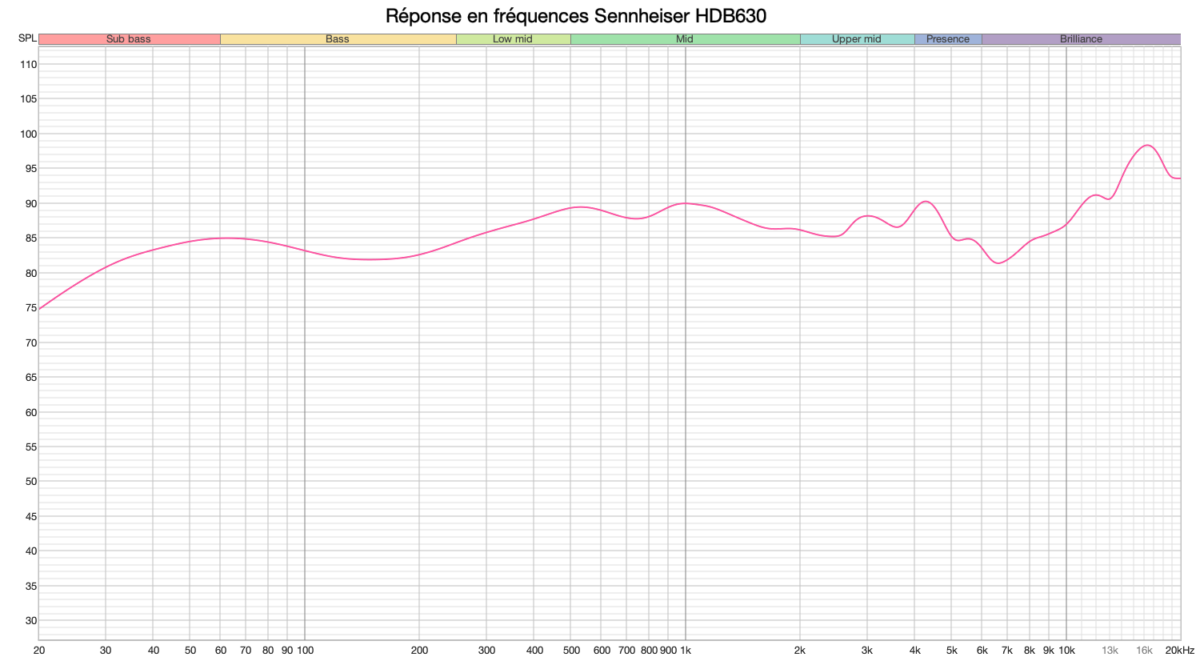 Réponse en fréquences Sennheiser HDB630