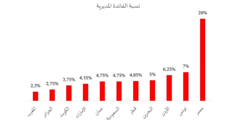Tunisie : deuxième taux directeur au monde arabe, derrière l'Égypte.