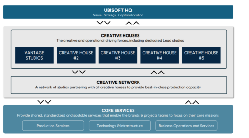 Ubisoft tel qu’on le connaît n'existe plus : 6 jeux annulés, studios fermés.