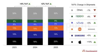 Ventes de smartphones : Apple en tête, Samsung en difficulté, deux outsiders satisfaits