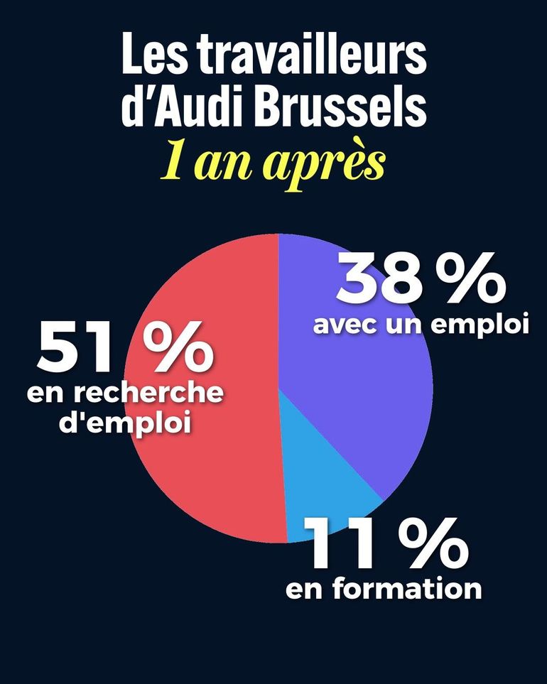 Un an après la fermeture, 51% des travailleurs sont en recherche d’emploi.