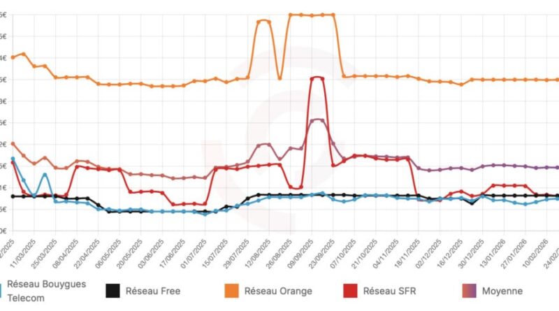 Free perd-il la guerre des prix contre ces deux réseaux mobiles moins chers ?