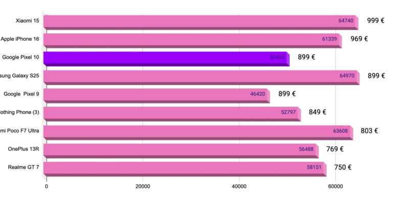 Galaxy S25 et Pixel 10 : deux smartphones d'élite à moins de 650 € à comparer.