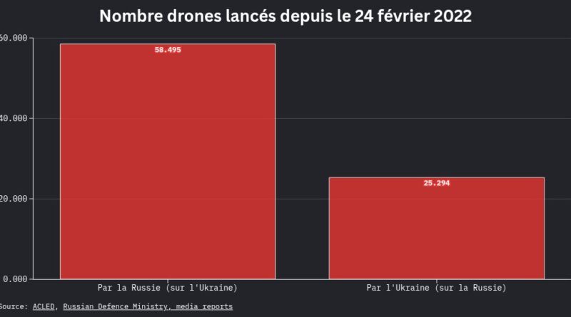 Guerre en Ukraine : Utilisation des drones en quatre ans.