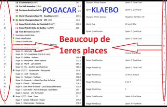 JO 2026 - Ski de fond : Klaebo ou Pogacar, quelle domination déprimante ?
