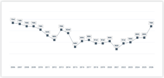 Le passeport algérien progresse dans l'indice Henley d'ici 2026.