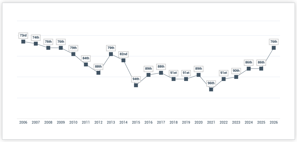 Evolution du passeport algérien au cours des vingt dernières années selon l'indice Henley & Partners.
