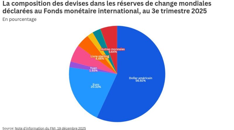 Le yuan va-t-il détrôner le dollar dans l'économie mondiale ?