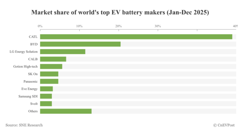 Les 3 marques de batteries dominantes dans les voitures électriques en 2025