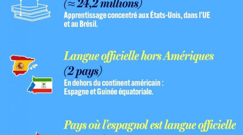 L'espagnol, langue incontournable que l'Amérique de Donald Trump ne peut ignorer.
