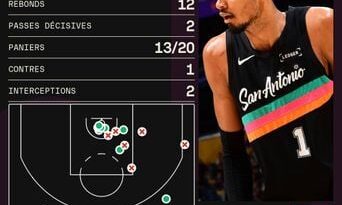 NBA : Victor Wembanyama marque 40 points contre les Lakers avant le All Star Game