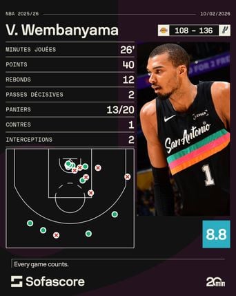 NBA : Victor Wembanyama marque 40 points contre les Lakers avant le All Star Game