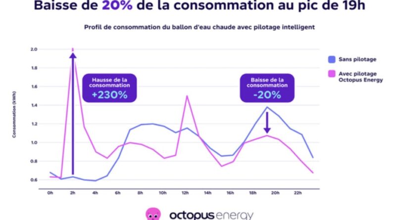 Octopus Energy : un plan ingénieux pour réduire votre facture via Linky