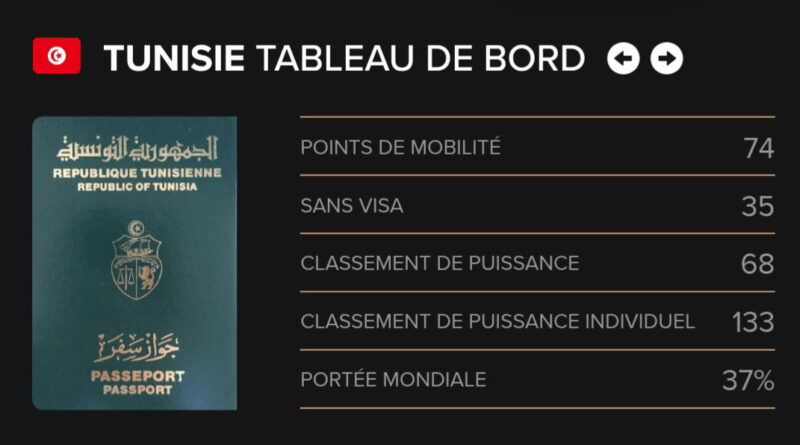 Passeport tunisien : pays exempt de visa pour 2026.