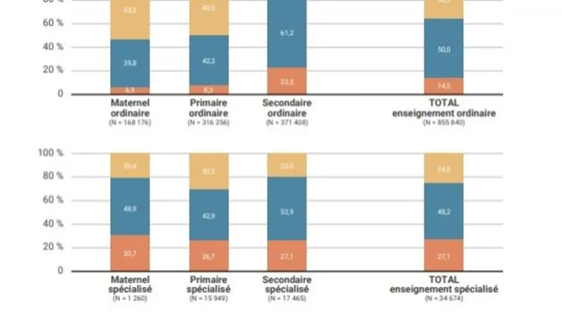 QRÂ : Pourquoi ne pas fusionner les réseaux d’enseignement pour économiser ?