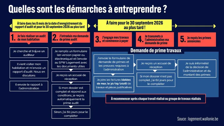 Ne commencez pas vos travaux avant d’avoir reçu la visite et le rapport signé par l’auditeur agréé.