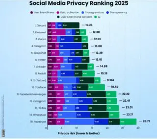 Réseaux sociaux et messageries : respect de la vie privée en 2025 ?