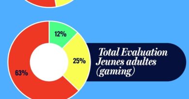 Toxicité des casques audio : "La sécurité ne doit pas être négligée"