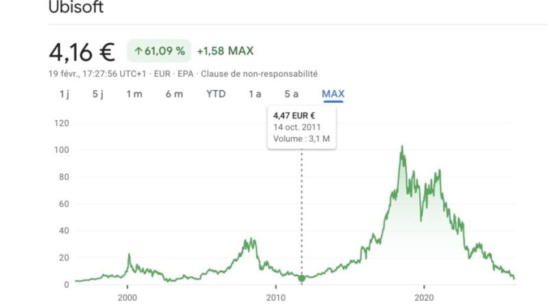 Ubisoft : 40 licenciements supplémentaires annoncés, le déclin continue.
