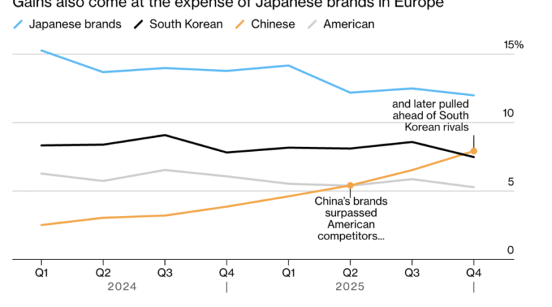 « Une question de survie » : les voitures électriques chinoises atteignent un cap historique en Europe