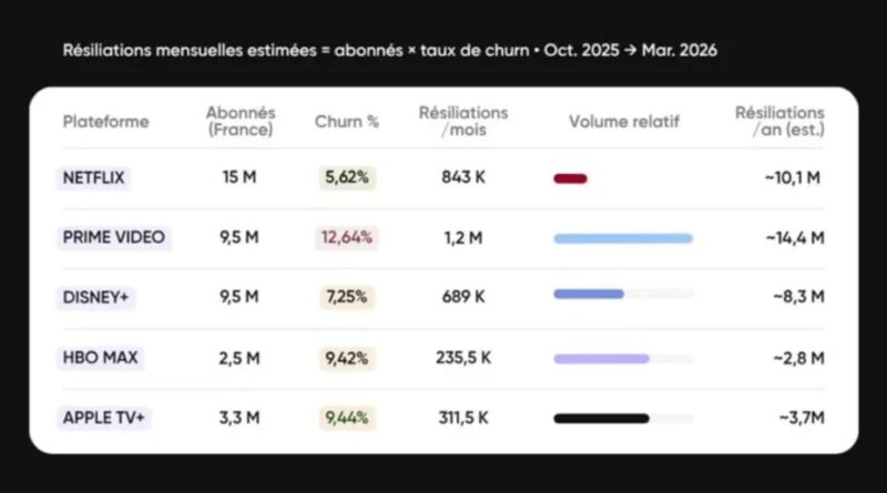 3,3 millions de Français se désabonnent chaque mois des plateformes de streaming vidéo : qui en pâtit ?