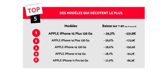 Apple, Samsung, Xiaomi : Les meilleures affaires sur smartphones d'occasion ?