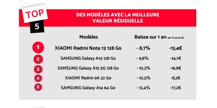 Les modèles de smartphones qui ont conservé la meilleure valeur résiduelle en 2025.
