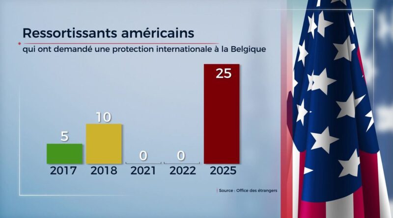Augmentation des demandes d'asile d'Américains LGBTQIA+ en Belgique : 'Nous ne devions pas rester'