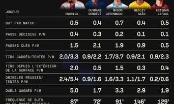 Celta Vigo - OL : Évaluation des deux premiers mois d'Endrick à Lyon.