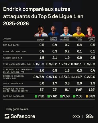 Celta Vigo - OL : Évaluation des deux premiers mois d'Endrick à Lyon.