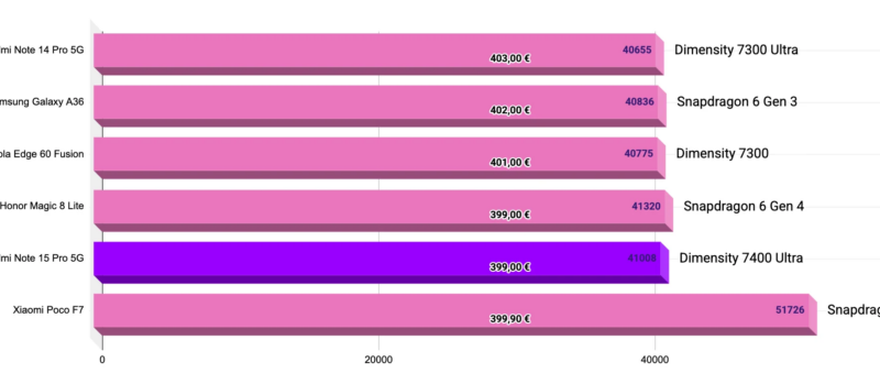 Deux smartphones à 8/10 en promotion : Xiaomi ou Honor ?