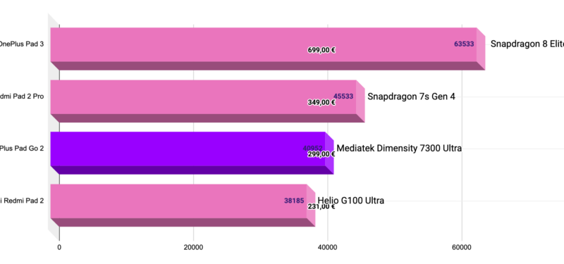 Deux tablettes Android à moins de 300 € : Xiaomi ou OnePlus ?