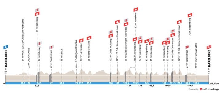Le profil de l'E3 Saxo Bank Classic