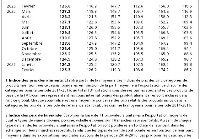 Indice FAO des prix alimentaires : hausse imprévue en février 2026.