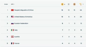 Jeux Paralympiques 2026 : Tableau final des médailles le 15 mars.