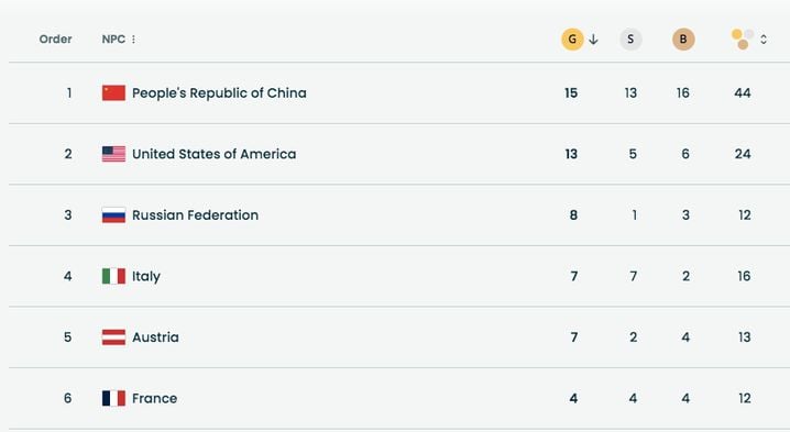 Le tableau des médailles des Jeux Paralympiques